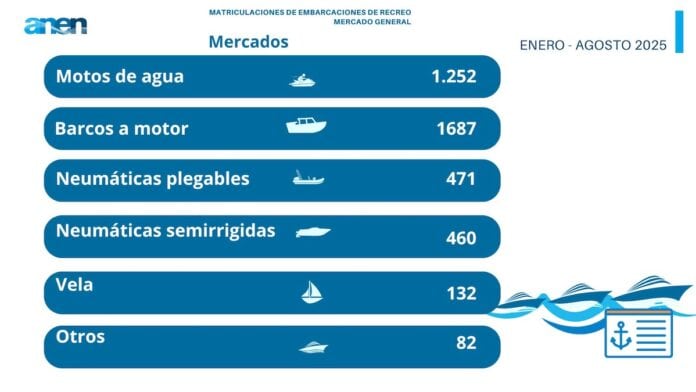 Spanish market continues downward trend