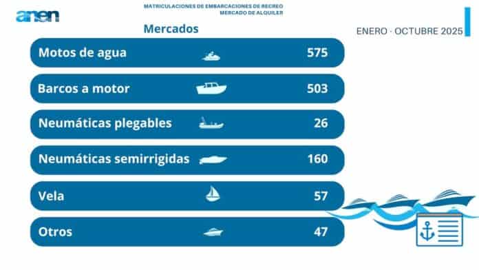 Spanish boat registration decline slows